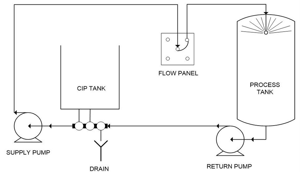 Simplified drawing of a cip reuse system