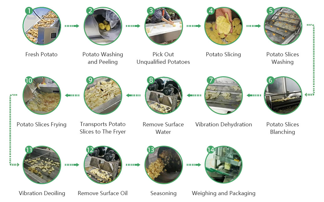 Potato chips production line and used machine in each procedure